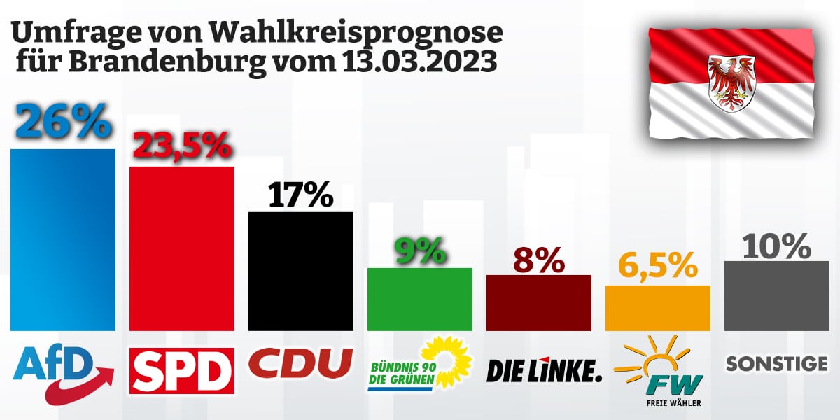 Umfrage Wahlkreisprognose Brandenburg vom 13.03.2023